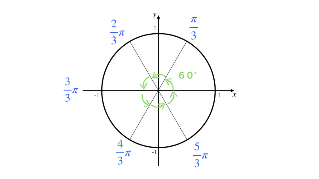 三角関数 弧度法って何なの 度数法ではダメなの 家庭教師の想い