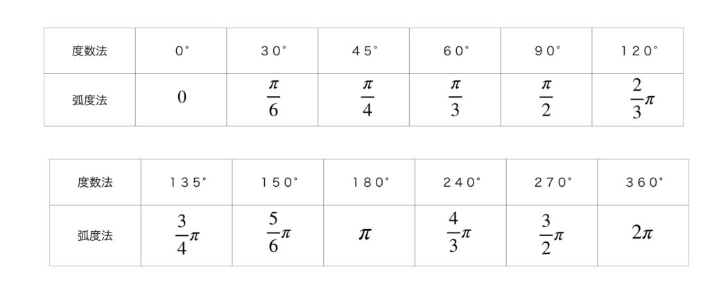 三角関数 弧度法って何なの 度数法ではダメなの 家庭教師の想い