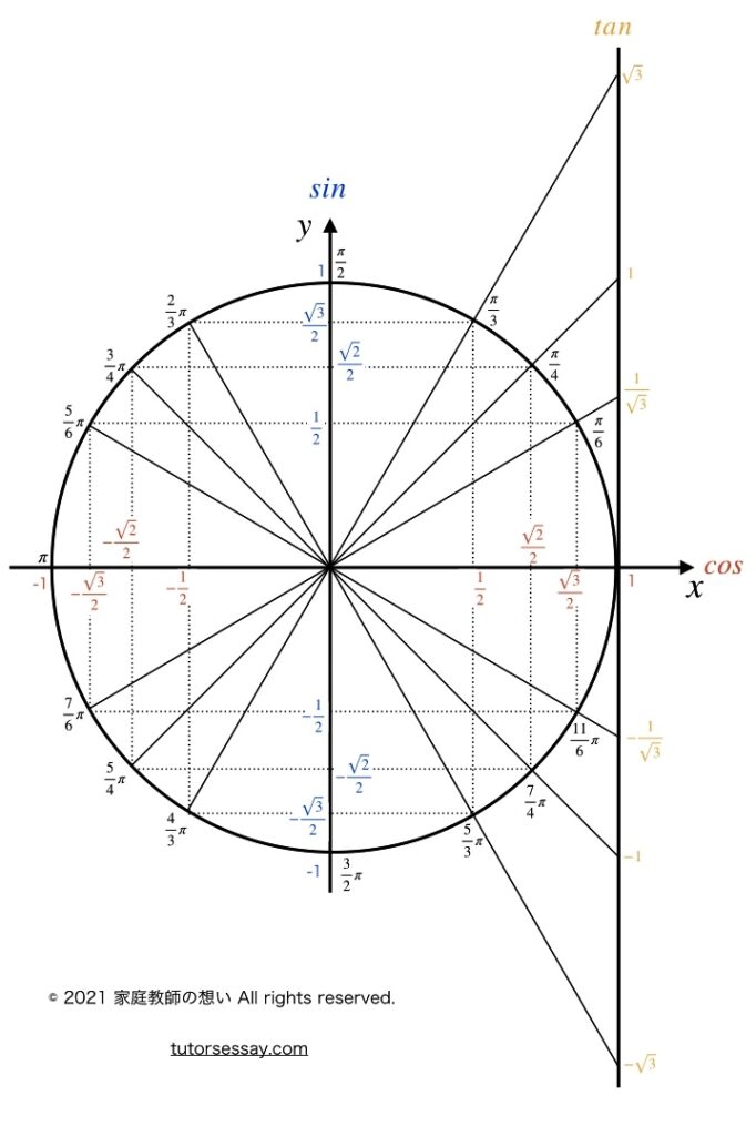 三角関数 早見表を使って三角関数を得意にしよう 家庭教師の想い